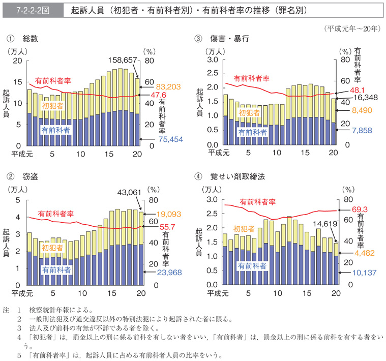 7-2-2-2図　起訴人員(初犯者・有前科者別)・有前科者率の推移(罪名別)