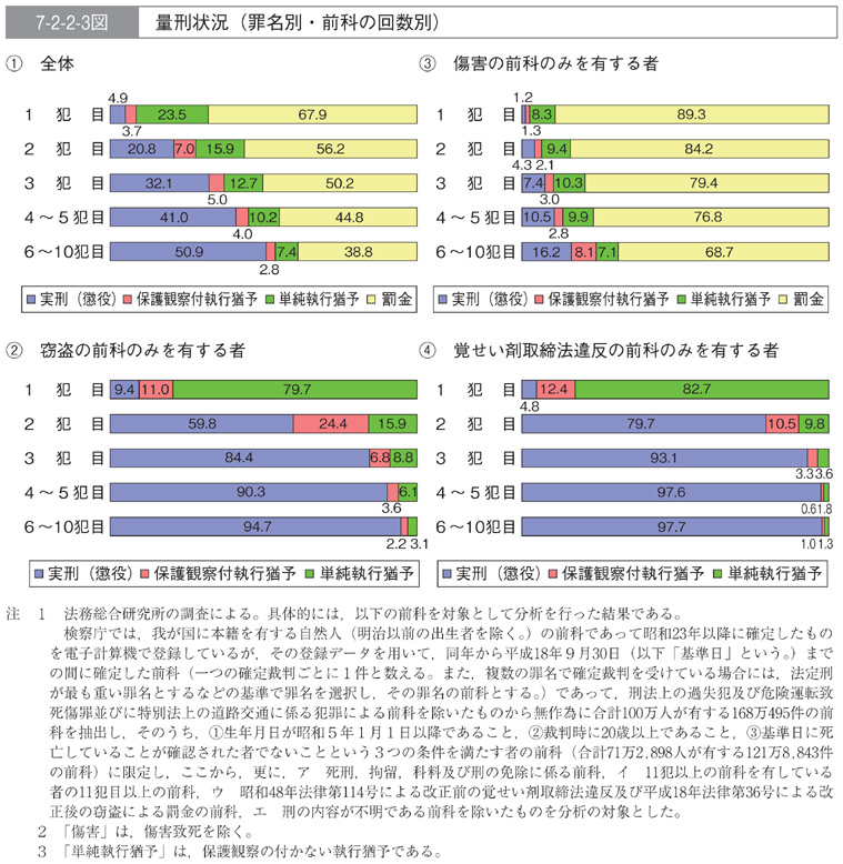 7-2-2-3図　量刑状況(罪名別・前科の回数別)