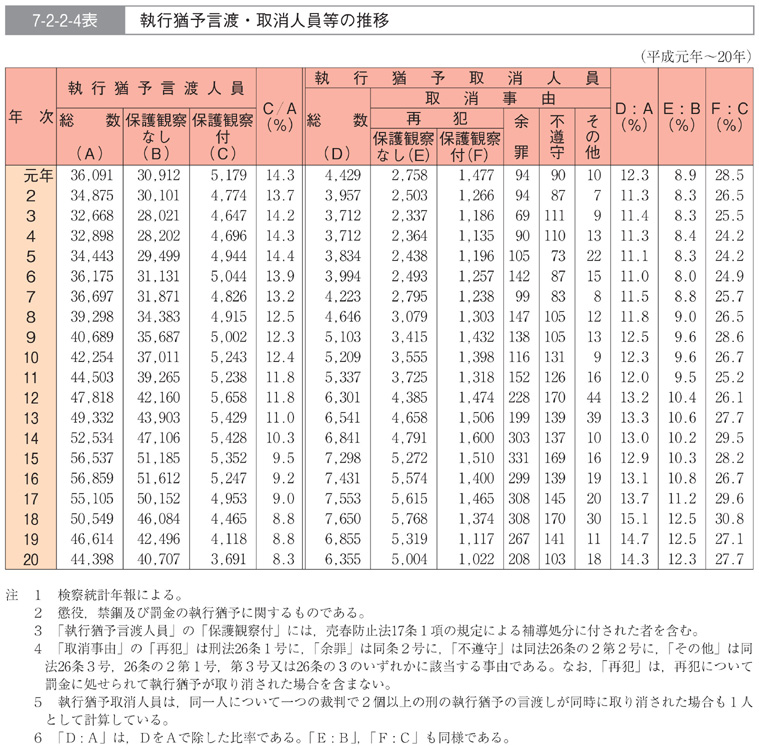 7-2-2-4表　執行猶予言渡・取消人員等の推移