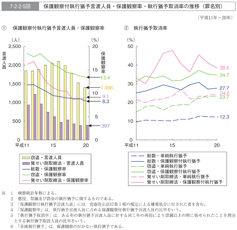 7-2-2-5図　保護観察付執行猶予言渡人員・保護観察率・執行猶予取消率の推移(罪名別)