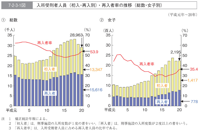 7-2-3-1図　入所受刑者人員(初入・再入別)・再入者率の推移(総数・女子別)