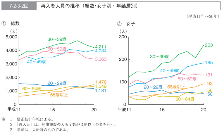 7-2-3-2図　再入者人員の推移(総数・女子別・年齢層別)