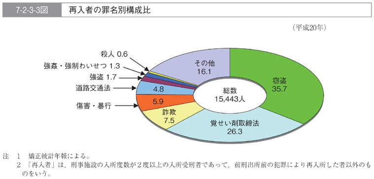 7-2-3-3図　再入者の罪名別構成比