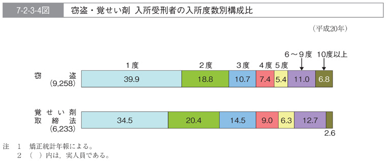 7-2-3-4図　窃盗・覚せい剤　入所受刑者の入所度数別構成比