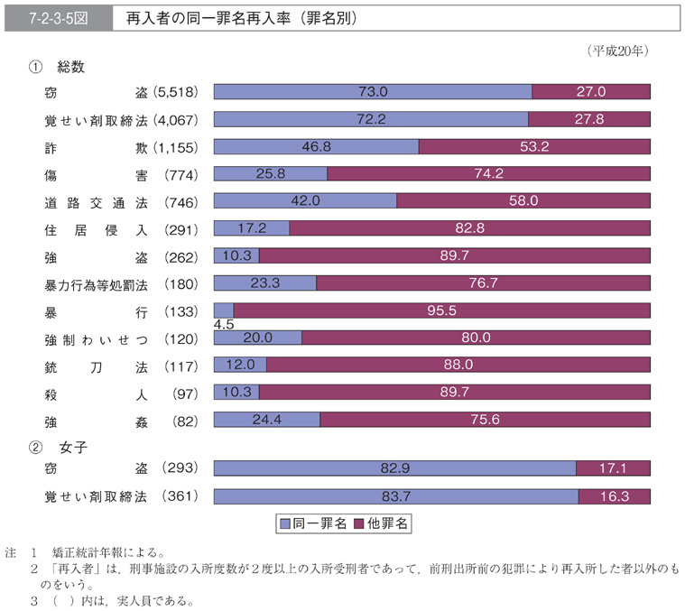 7-2-3-5図　再入者の同一罪名再入率(罪名別)