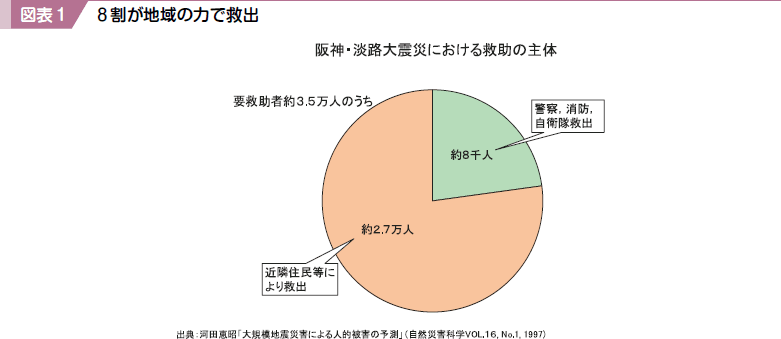 図表１ ８割が地域の力で救出