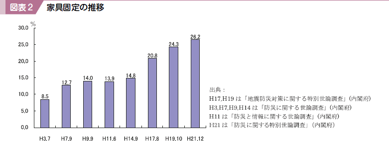 図表２ 家具固定の推移