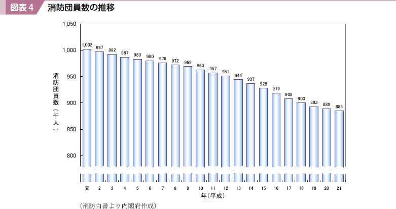 図表４ 消防団員数の推移