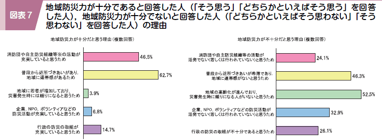 図表７ 地域防災力が十分であると回答した人（「そう思う」「どちらかといえばそう思う」を回答した人）地域防災力が十分でないと回答した人（「どちらかといえばそう思わない」「そう思わない」を回答した人）の理由