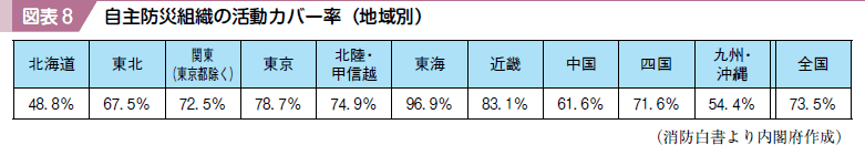 図表８ 自主防災組織の活動カバー率（地域別）