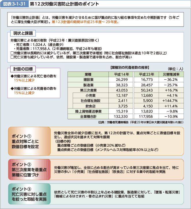 図表3-1-31 第12次労働災害防止計画のポイント