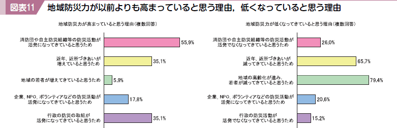 図表１１ 地域防災力が以前よりも高まっていると思う理由低くなっていると思う理由