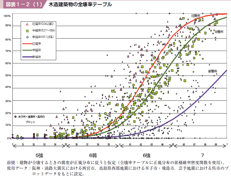 図表１−２（１） 木造建築物の全壊率テーブル