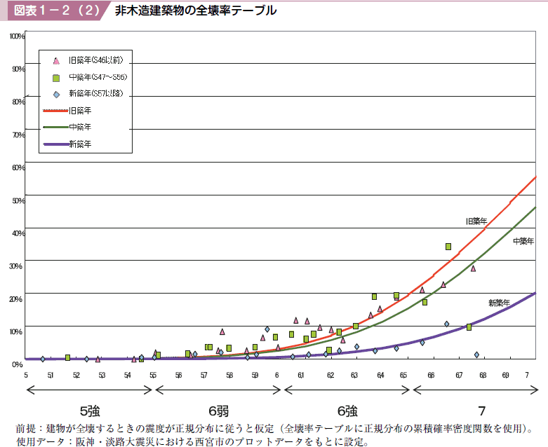 図表１−２（２） 非木造建築物の全壊率テーブル