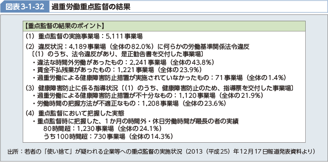 図表3-1-32 過重労働重点監督の結果