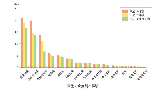 寮生の疾病別の推移
