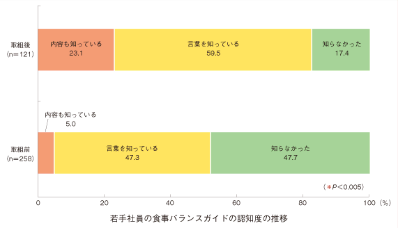 若手社員の食事バランスガイドの認知度の推移