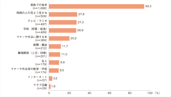 食事のマナーの習得場所