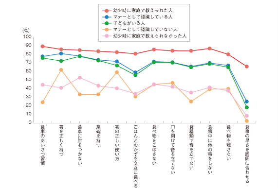 親の立場になった時に子どもに教えた食事のマナー