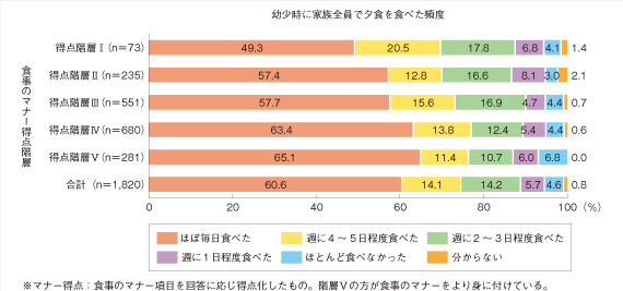 「幼少時に家族全員で夕食を食べた頻度」と「食事のマナー」との関係