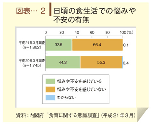 図表-２　日常の食生活での悩みや不安の有無