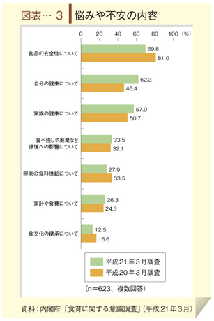 図表-３　悩みや不安の内容