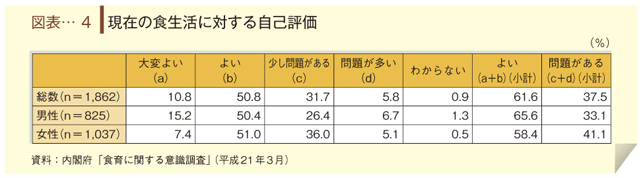 図表-４　現在の食生活に対する自己評価