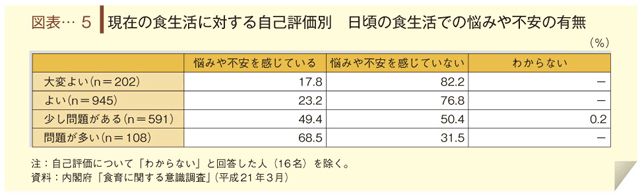 図表-５　現在の食生活に対する自己評価別　日頃の食生活での悩みや不安の有無