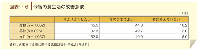 図表-６　今後の食生活の改善意欲