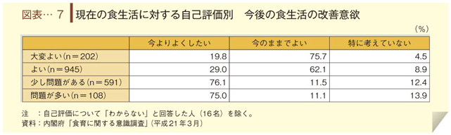 図表-７　現在の食生活に対する自己評価別　今後の食生活の改善意欲