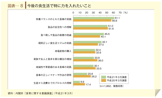 図表-８　今後の食生活で特に力を入れたいこと