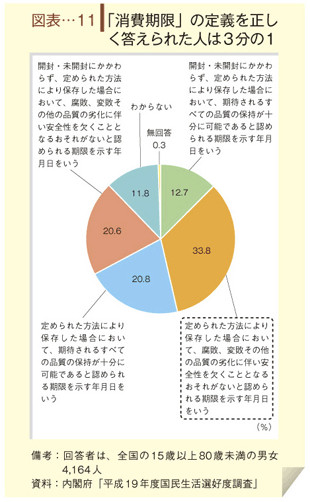 図表-１１　「消費期限」の定義を正しく答えられた人は３分の１