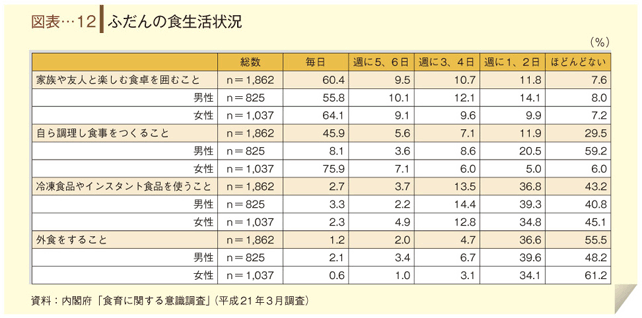 図表-１２　ふだんの食生活状況