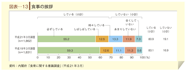 図表-１３　食事の挨拶