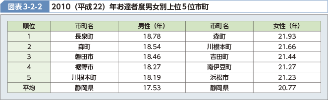 図表3-2-2 2010（平成22）年お達者度男女別上位5位市町