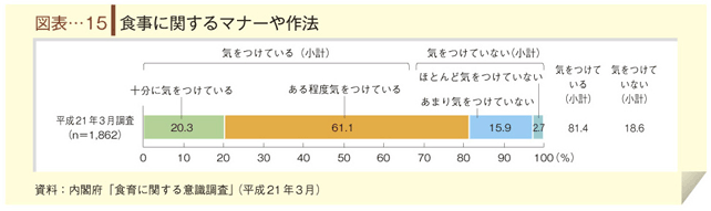 図表-１５　食事に関するマナーや作法