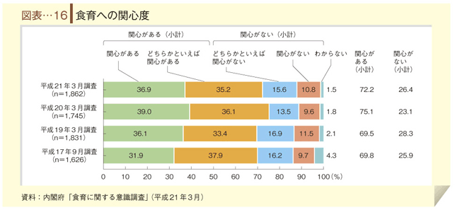 図表-１６　食育への関心度