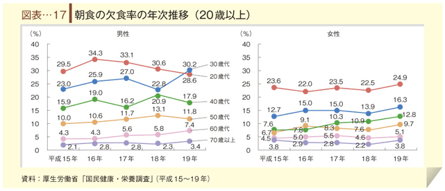 図表-17　朝食の欠食率の年次推移（20歳以上）