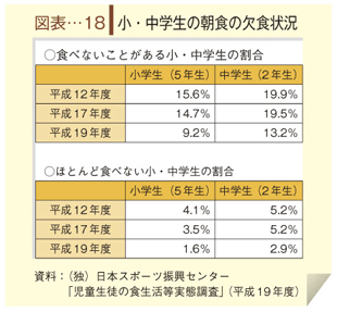 図表-18　小・中学生の朝食の欠食状況