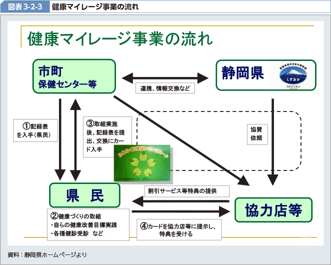 図表3-2-3 健康マイレージ事業の流れ