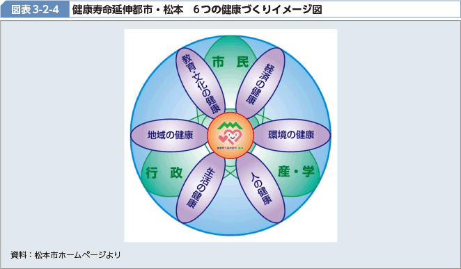 図表3-2-4 健康寿命延伸都市・松本 6つの健康づくりイメージ図