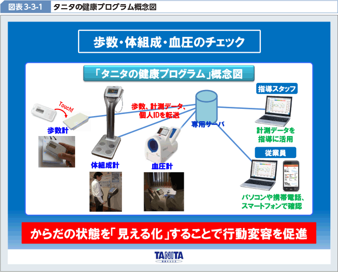 図表3-3-1 タニタの健康プログラム概念図