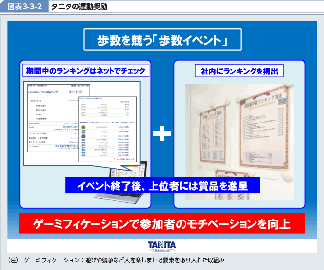 図表3-3-2 タニタの運動奨励