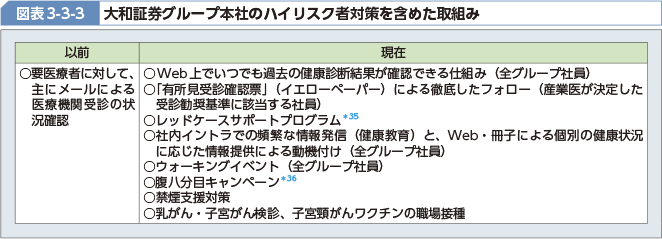 図表3-3-3 大和証券グループ本社のハイリスク者対策を含めた取組み