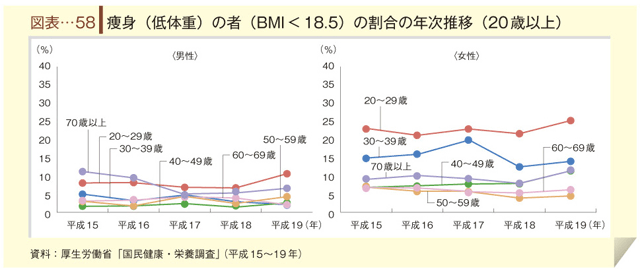 図表-58　痩身（低体重）の者（BMI<18.5）の割合の年次推移（20歳以上）