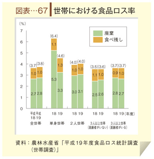 図表-67　世帯における食品ロス率