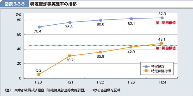 図表3-3-5 特定健診等実施率の推移