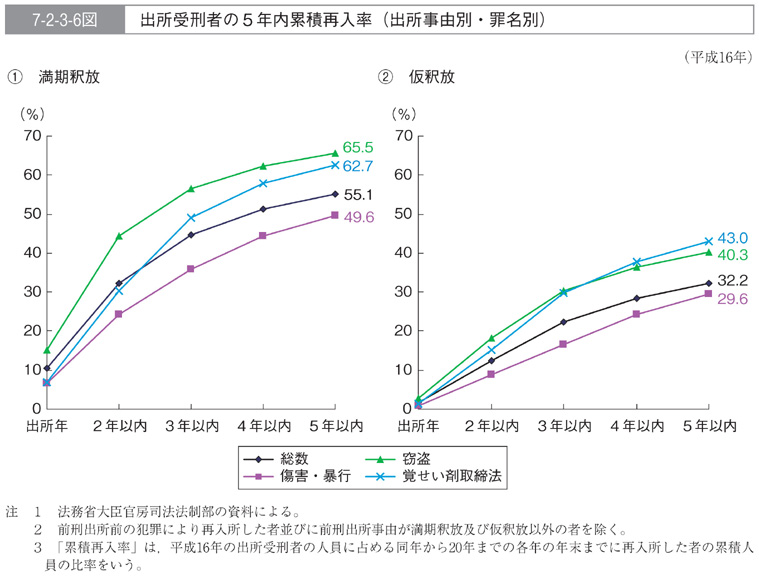 7-2-3-6図　出所受刑者の５年内累積再入率(出所事由別・罪名別)