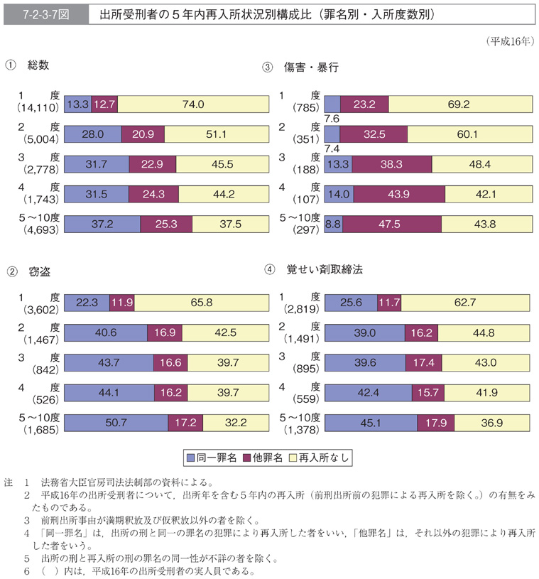 7-2-3-7図　出所受刑者の５年内再入所状況別構成比(罪名別・入所度数別)