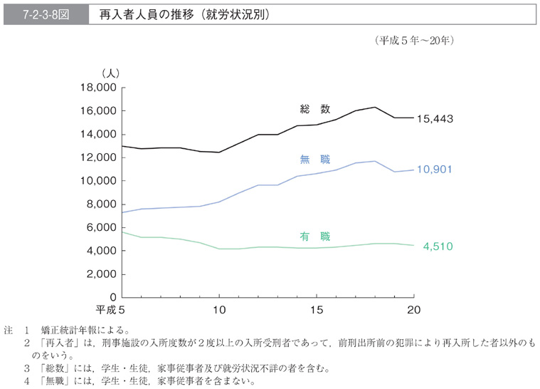 7-2-3-8図　再入者人員の推移(就労状況別)